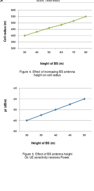 Figure 4. Effect of increasing BS antenna  height on cell radius 