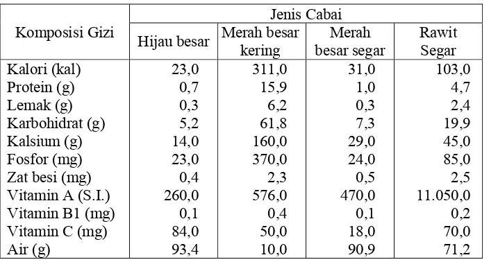 Tabel 2. Kandungan Gizi Buah Cabai Tiap 100 g  