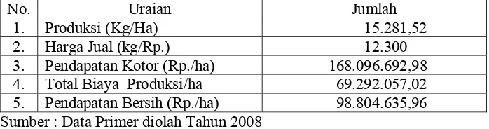 Tabel 6.  Rata-rata Pendapatan Usaha Tani Cabai Merah Per Hektar Dalam Satu Musin Tanam Pada Kawasan Argopolitan Kabupaten Magelang