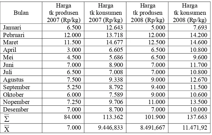 Tabel 7. Perkembangan Harga Cabe Di Kabupaten Magelang 