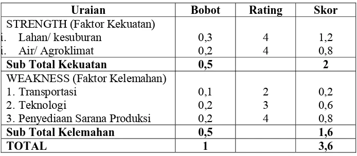 Tabel 9. Faktor Eksternal Usahatani Cabai Merah Di Kabupaten Magelang 