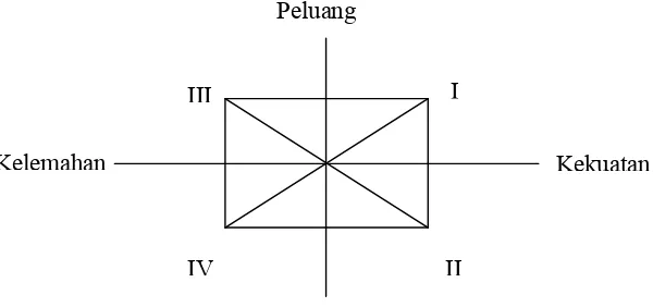 Gambar 3. Grafik Analisis SWOT 