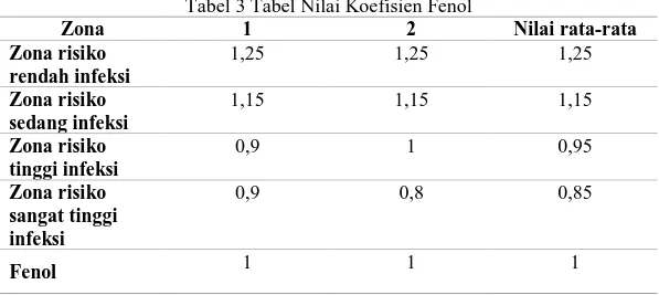 Tabel 3 Tabel Nilai Koefisien Fenol 