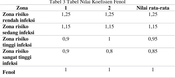 Tabel 3 Tabel Nilai Koefisien Fenol 