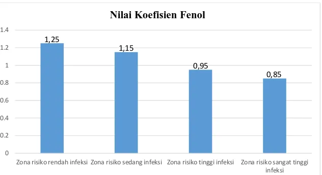 Grafik 1. Hasil Uji Multivariat One Way ANOVA dengan analisis Post Hoc antara  nilai koefisien fenol dan kelompok/zona risiko infeksi 