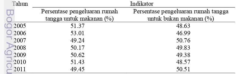 Tabel 1Jumlah penduduk Indonesia pada tahun 1971-2010a 
