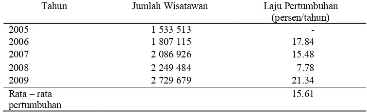 Tabel 4 Jumlah restoran di Kota Bogor tahun 2007-2011a Tahun Unit Laju pertumbuhan (persen/tahun) 