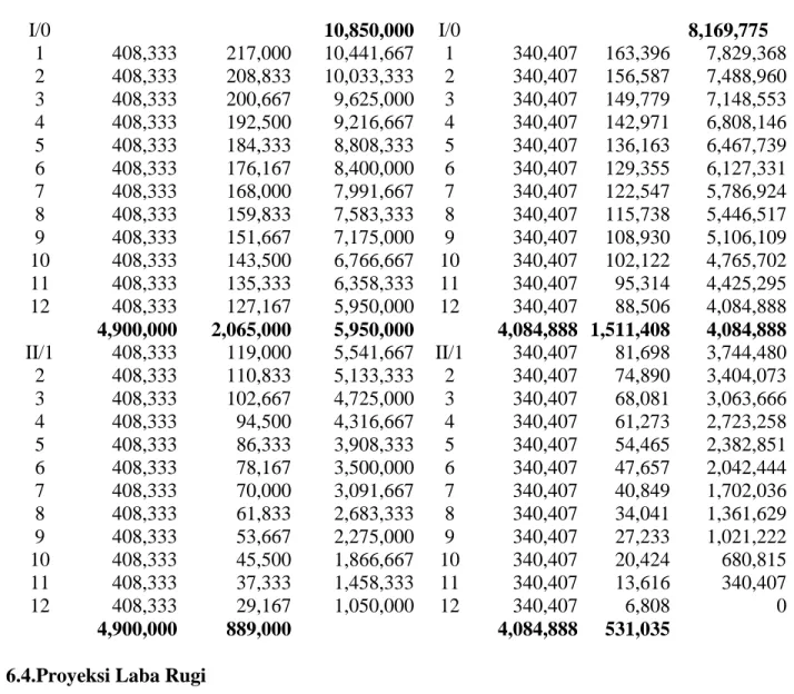 Tabel 6.5  Proyeksi Laba Rugi 
