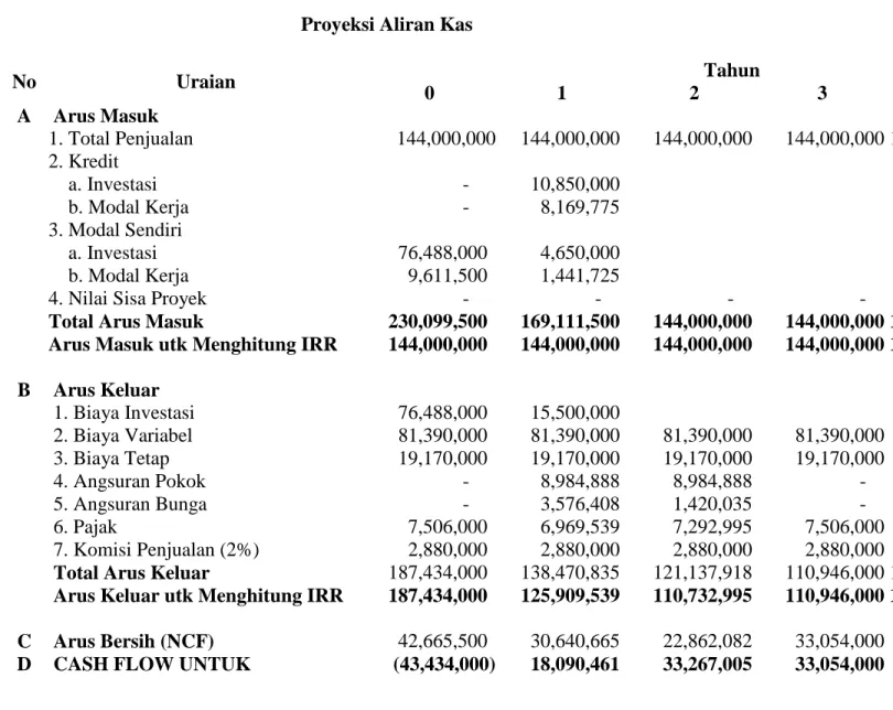 Tabel 6.6  Proyeksi Aliran Kas 
