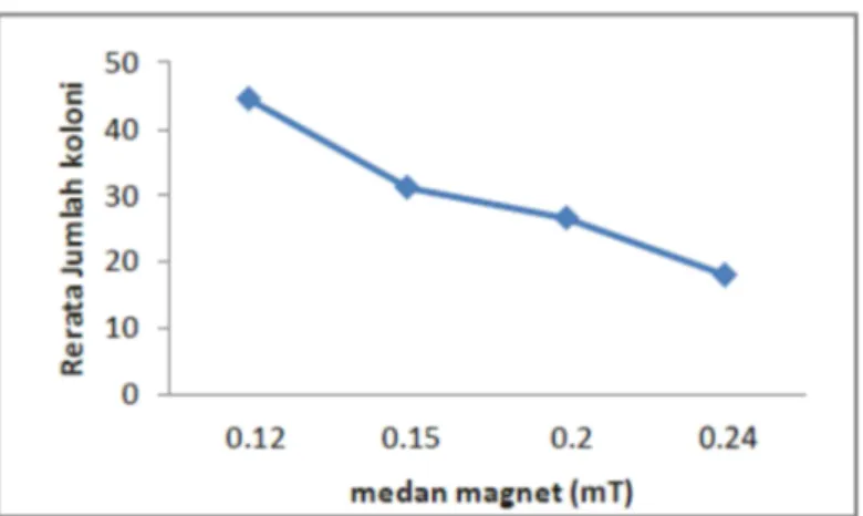 Gambar  2.  Grafik  Penurunan  koloni  bakteri  terhadap  variasi kuat medan magnet  Banyaknya  penurunan  jumlah  koloni  menunjukkan      besar      konsentrasi    spesies      oksigen  reaktif    yang    dihasilkan
