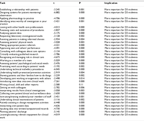 Table 2: Comparison of D3 and PPB/A midwives' importance ratings
