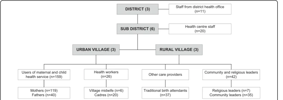 Figure 1 Sampling frame for the qualitative study in West Java, Indonesia.