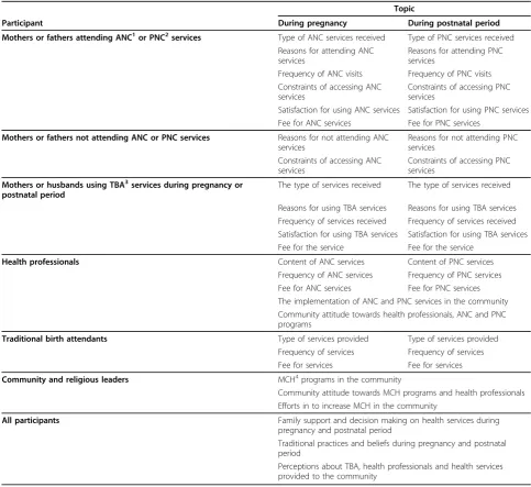 Table 1 Main topics included in the guidelines used for focus group discussions and in-depth interviews