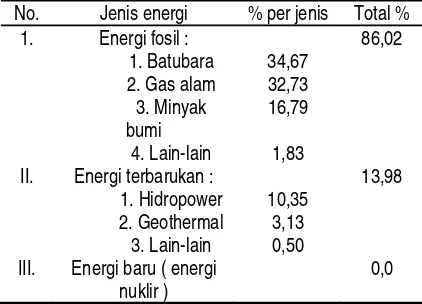 Tabel 1. Energi Mix Di Indonesia. 