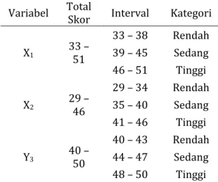 Tabel 5.4. Tabel Kategori Nilai Variabel X 1 , X 2 ,  dan Variabel Y 