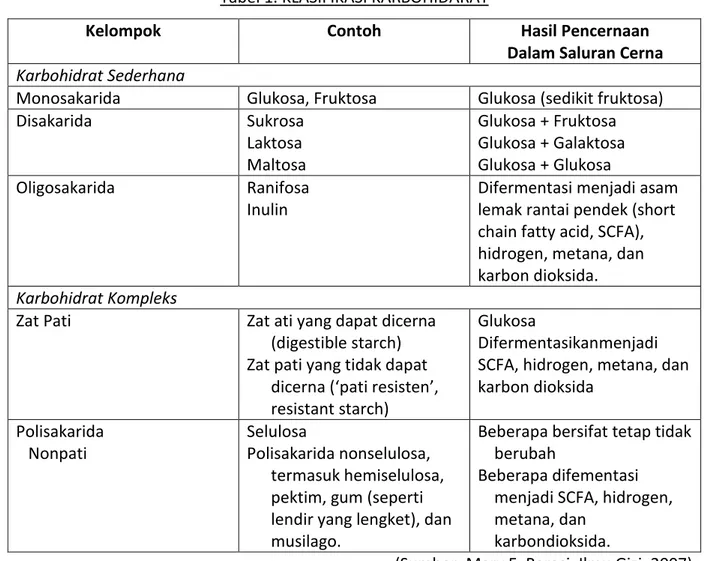 Tabel 1. KLASIFIKASI KARBOHIDARAT 