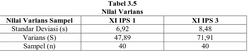 Tabel 3.5 Nilai Varians 