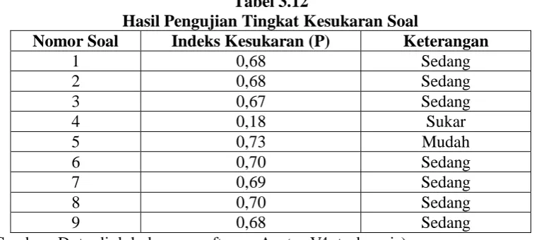 Tabel 3.11 Klasifikasi Indeks Kesukaran 