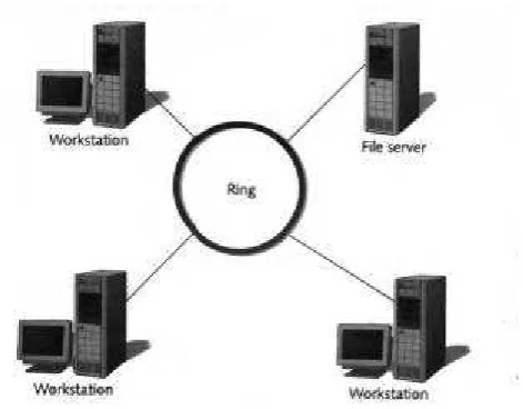 Gambar 2.3 Topologi Ring 