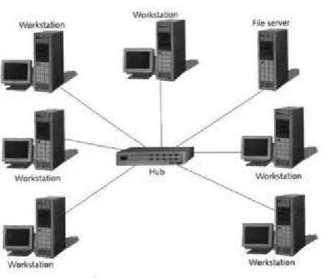 Gambar 2.4 Topologi Star 