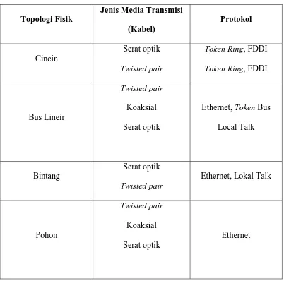 Tabel 2.1 Jenis Topologi, Kabel, dan Protokol 
