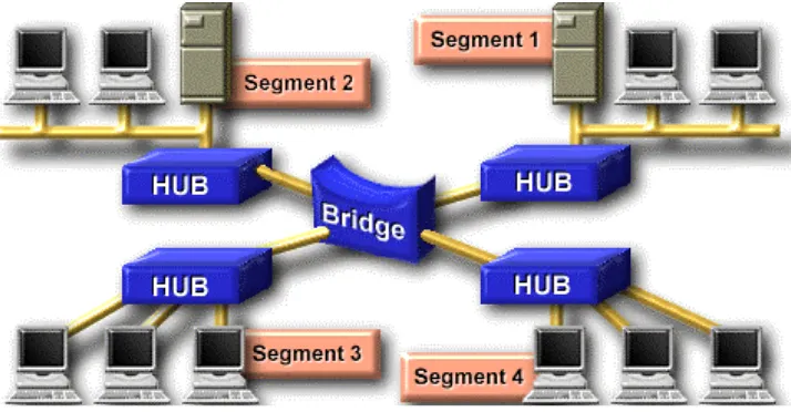 Gambar 3.2 Segmentasi Dengan Bridge 