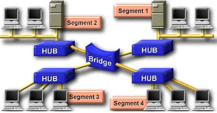 Gambar 3.2 Segmentasi Dengan Bridge 
