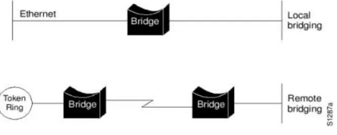Gambar 3.3 Bridge Local dan Bridge Remote  