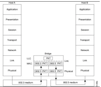 Gambar 3.4 Mekanisme Dasar Bridging Heterogen 