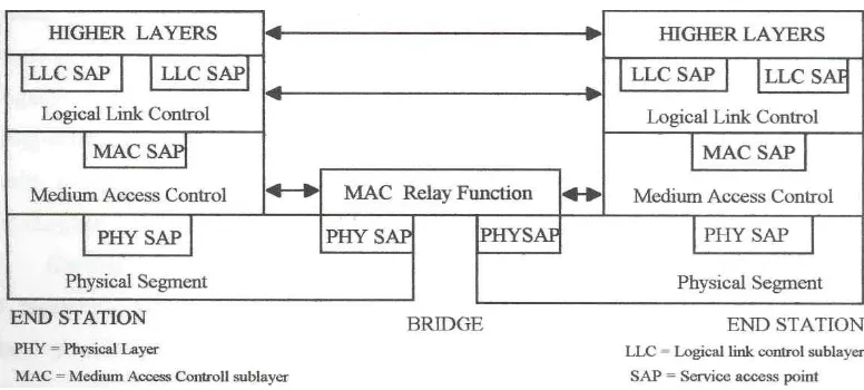 Gambar 3.5 Model Arsitektur Protokol Bridge 