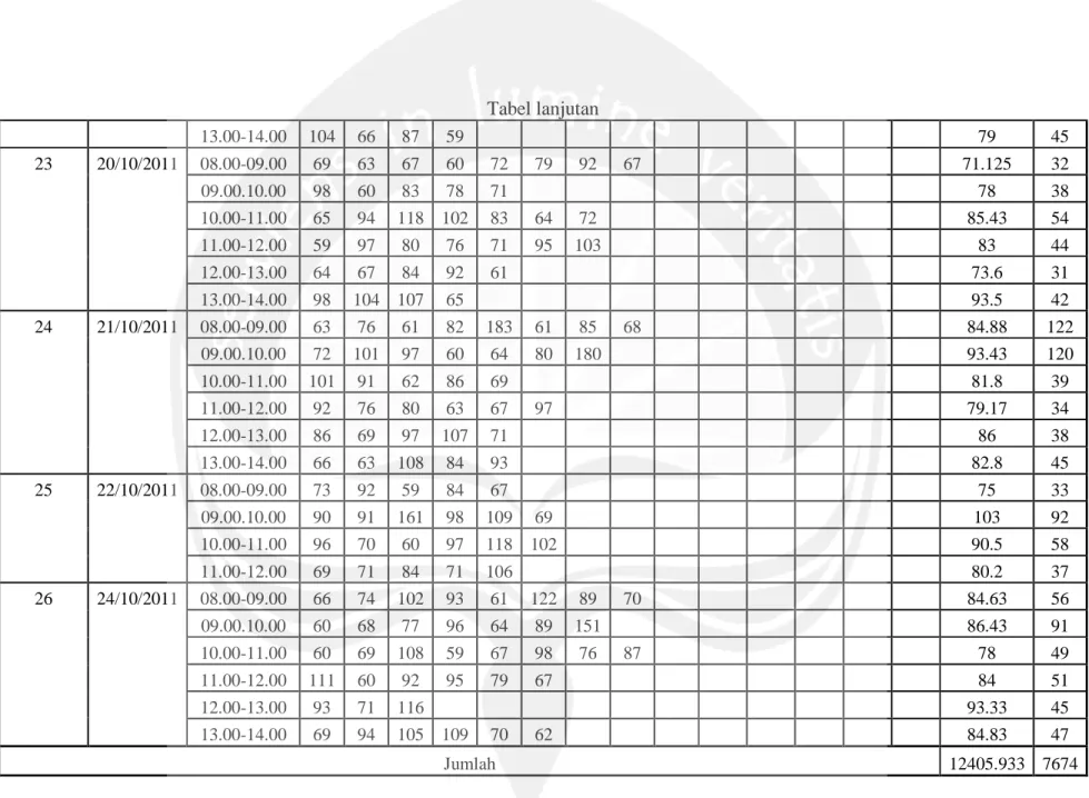 Tabel lanjutan 13.00-14.00 104 66 87 59 79 45 23 20/10/2011 08.00-09.00 69 63 67 60 72 79 92 67 71.125 32 09.00.10.00 98 60 83 78 71 78 38 10.00-11.00 65 94 118 102 83 64 72 85.43 54 11.00-12.00 59 97 80 76 71 95 103 83 44 12.00-13.00 64 67 84 92 61 73.6 3