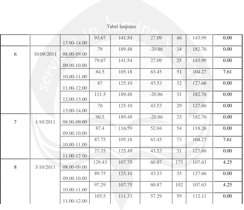 Tabel lanjutan 13.00-14.00 93.67 141.54 27.09 46 143.99 0.00 6 30/09/2011 08.00-09.00 79 189.48 -20.86 34 182.76 0.00 09.00.10.00 79.67 141.54 27.09 25 143.99 0.00 10.00-11.00 84.5 105.18 63.45 51 104.27 7.61 11.00-12.00 87 125.10 43.53 32 127.66 0.00 12.0