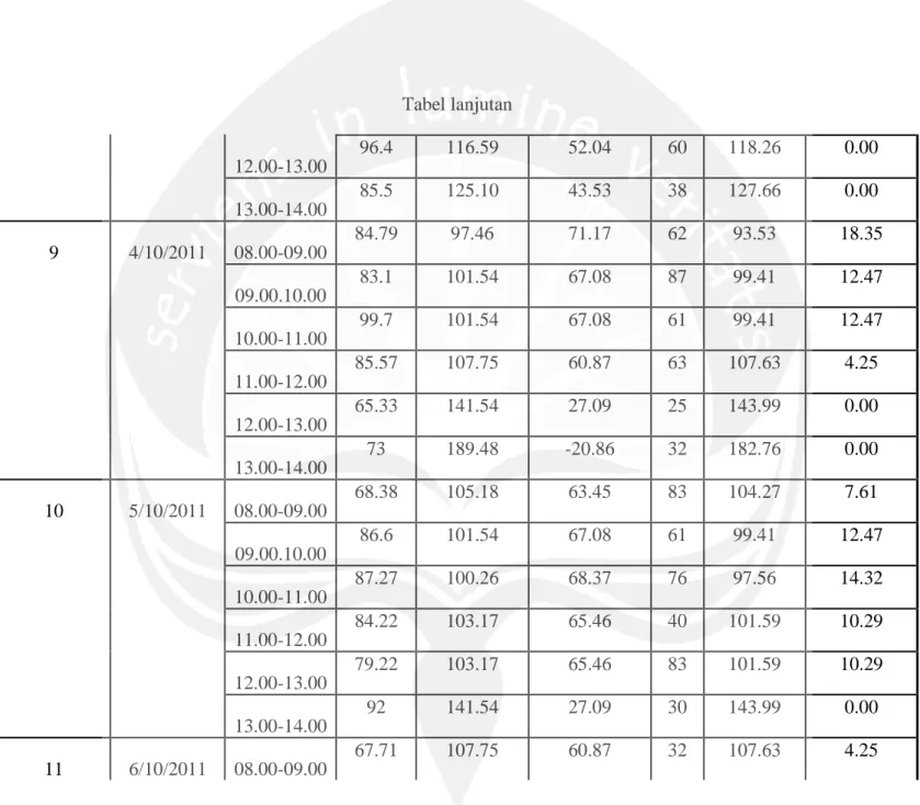 Tabel lanjutan 12.00-13.00 96.4 116.59 52.04 60 118.26 0.00 13.00-14.00 85.5 125.10 43.53 38 127.66 0.00 9 4/10/2011 08.00-09.00 84.79 97.46 71.17 62 93.53 18.35 09.00.10.00 83.1 101.54 67.08 87 99.41 12.47 10.00-11.00 99.7 101.54 67.08 61 99.41 12.47 11.0