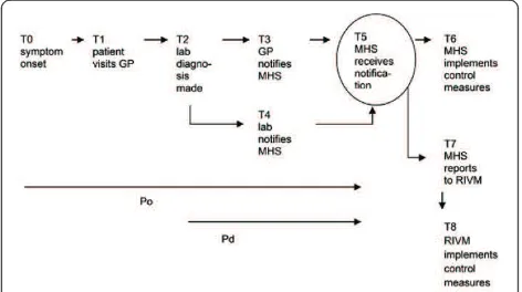 Figure 1 Time-points (T) and intervals (P) in the notificationprocess. GP = general practitioner; Po = period between symptomonset and MHS notification; Pd = period between laboratorydiagnosis and MHS notification; MHS = Municipal Health Service;RIVM = National Institute for Public Health and the Environment.
