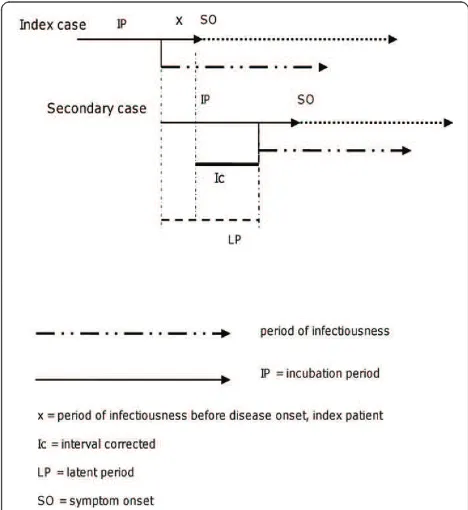 Figure 2 Ic (interval corrected) = LP (latent period) - × (periodof infectiousness before disease onset, index patient).