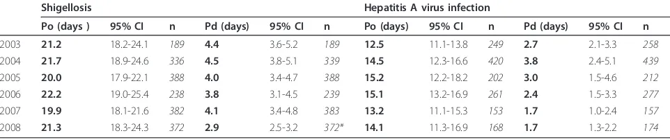 Table 2 Percentage of notifications within one and two intervals corrected for the period of infectiousness beforedisease onset (Ic) for measles and hepatitis A virus infections, with the percentage assuming zero delay in laboratoryreporting (underlined percentages in italics)