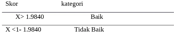 Tabel 5.5 Kategori Skor Lingkungan Kerja