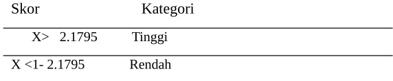 Tabel 5.6 Analisis Skor Keterikatan Kerja