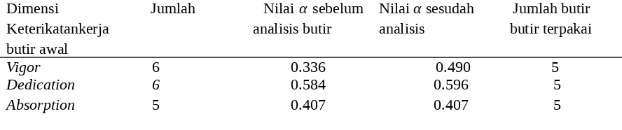 Tabel Nilai α Dimensi-dimensi Lingkungan Kerja Sebelum dan Sesudah Analisis Butir  