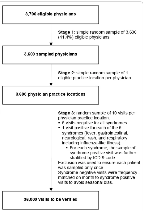 Figure 1 Population-based, 3-stage stratified random sampleof visits to all community physicians in the province ofQuebec.