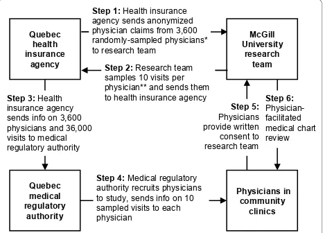 Figure 2 Overview of data collectionQuebec health insurance agency is described in Figure 1, Stages 1and 2