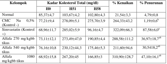 Tabel 1. Rerata Kadar Kolesterol Total (mg/dl)SD, Persentase Kenaikan   dan Persentase Penurunan Seluruh Kelompok Perlakuan 