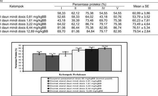 Tabel  5–Hasil  uji  LSD  persentase  proteksi  antar  kelompok  perlakuan  parasetamol  (kontrol  positif)  dengan  ekstrak  etanol  daun mindi pada mencit jantan 