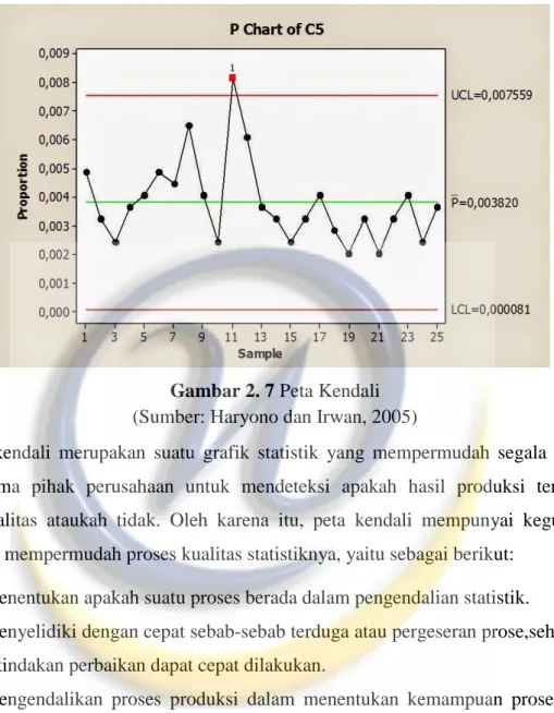 Gambar 2. 7 Peta Kendali  (Sumber: Haryono dan Irwan, 2005)