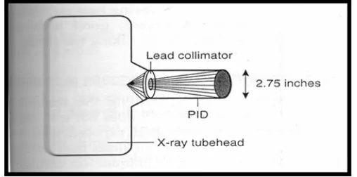 Gambar 5. Jenis- jenis kolimator. (a) cara pembatas kolimator.   (b & c) kolimator bentuk bulat (d) kolimator bentuk persegi.1  