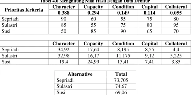 Tabel 4.6 Menghitung Nilai Hasil Dengan Data Debitur 