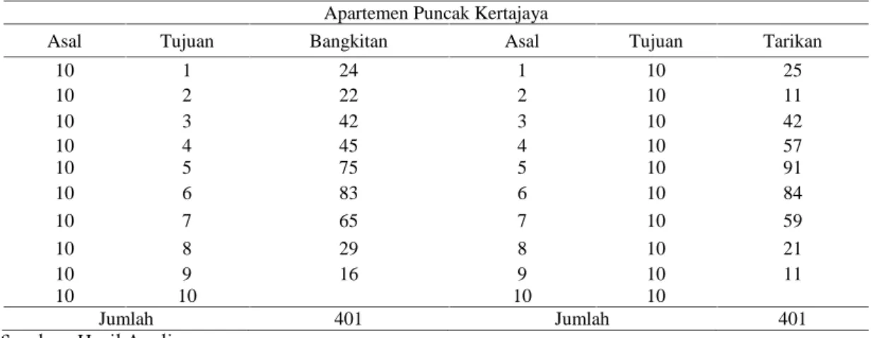 Tabel  2. Bangkitan  Perjalanan  Apartemen  Puncak  Kertajaya  dengan  pembanding Metropolis Apartemen (Jl