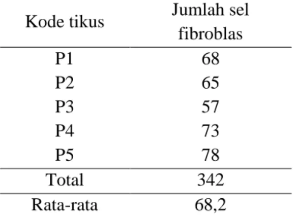 Tabel 2 Hasil dan Nilai Rata-rata Jumlah  Fibroblas Pada Soket Gigi Tikus Kelompok  Perlakuan 