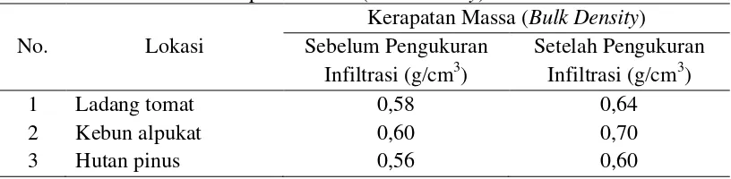 Tabel 4. Hasil Analisa Kerapatan Massa (Bulk Density) Tanah 