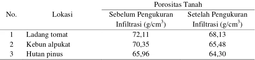 Tabel 6. Hasil Analisa Porositas Tanah 